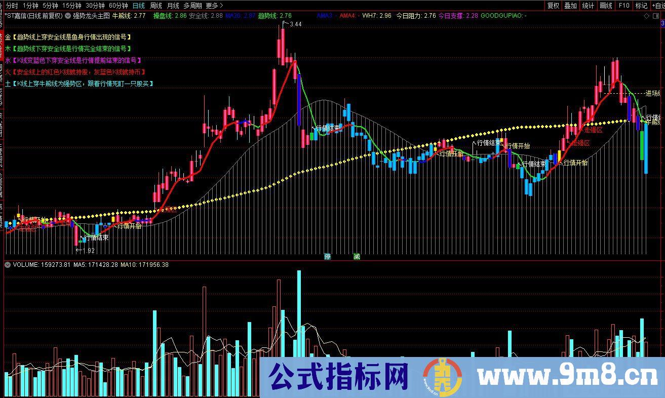 通达信强势龙头主图指标 K线站上黄色牛熊线 进入强势区跟踪介入 九毛八公式指标网
