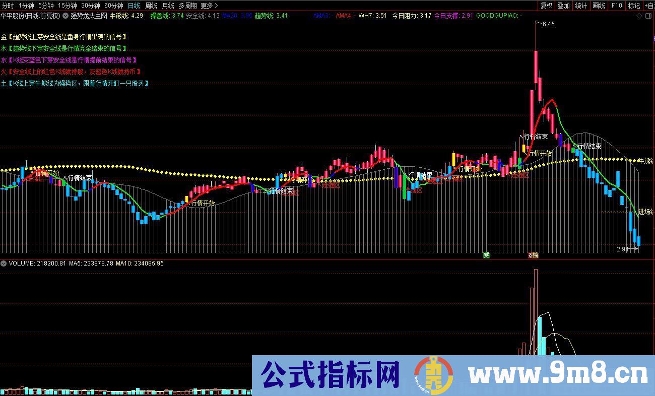 通达信强势龙头主图指标 K线站上黄色牛熊线 进入强势区跟踪介入 源码 贴图
