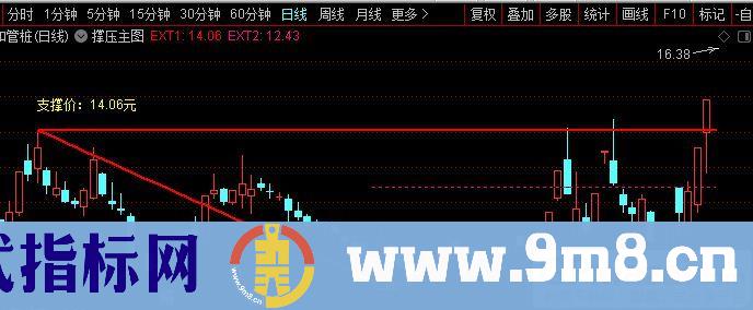 通达信精准测撑压主图指标 压力位与支撑位 一目了然 源码 贴图