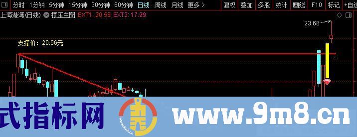 通达信精准测撑压主图指标 压力位与支撑位 一目了然 九毛八公式指标网