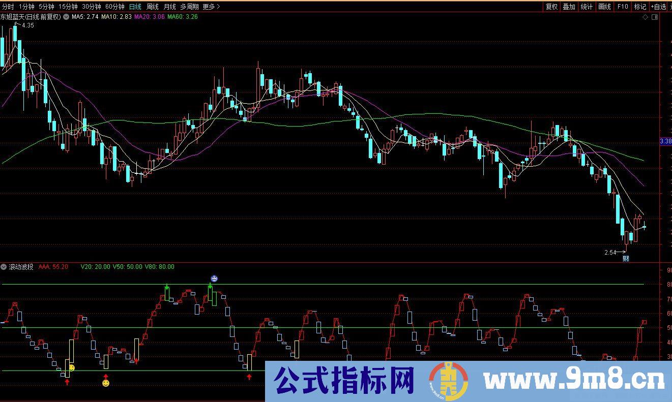 通达信滚动波段副图指标 源码 贴图