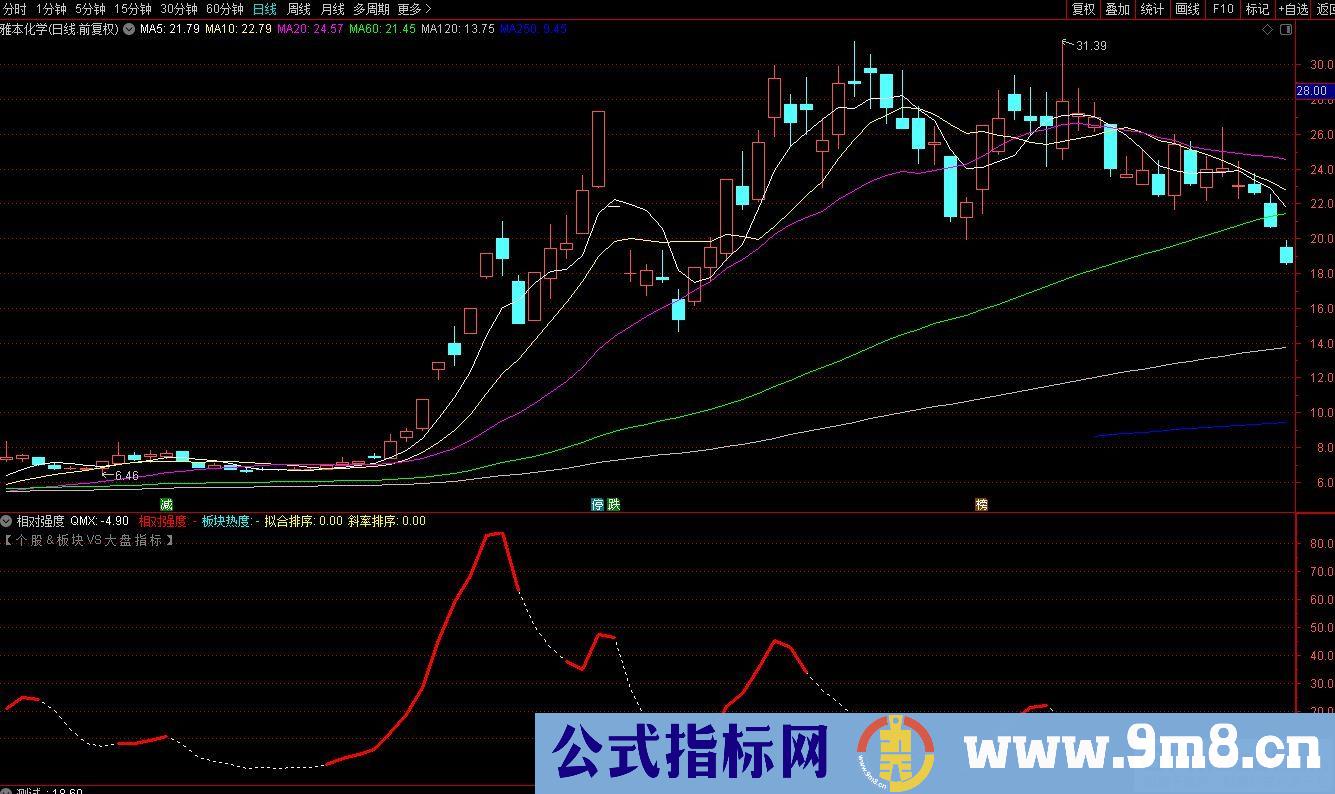 通达信相对强度+热点排序指标 源码 贴图