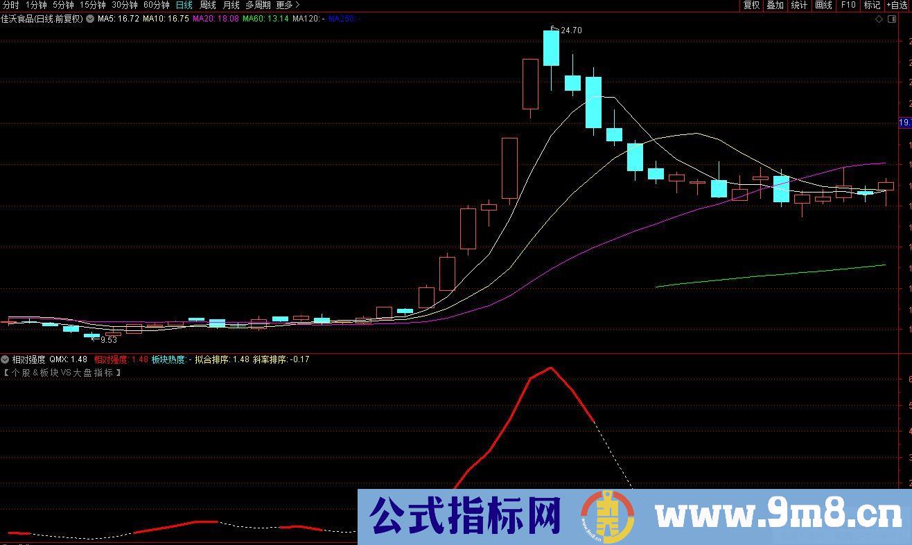 通达信相对强度+热点排序指标 源码 贴图
