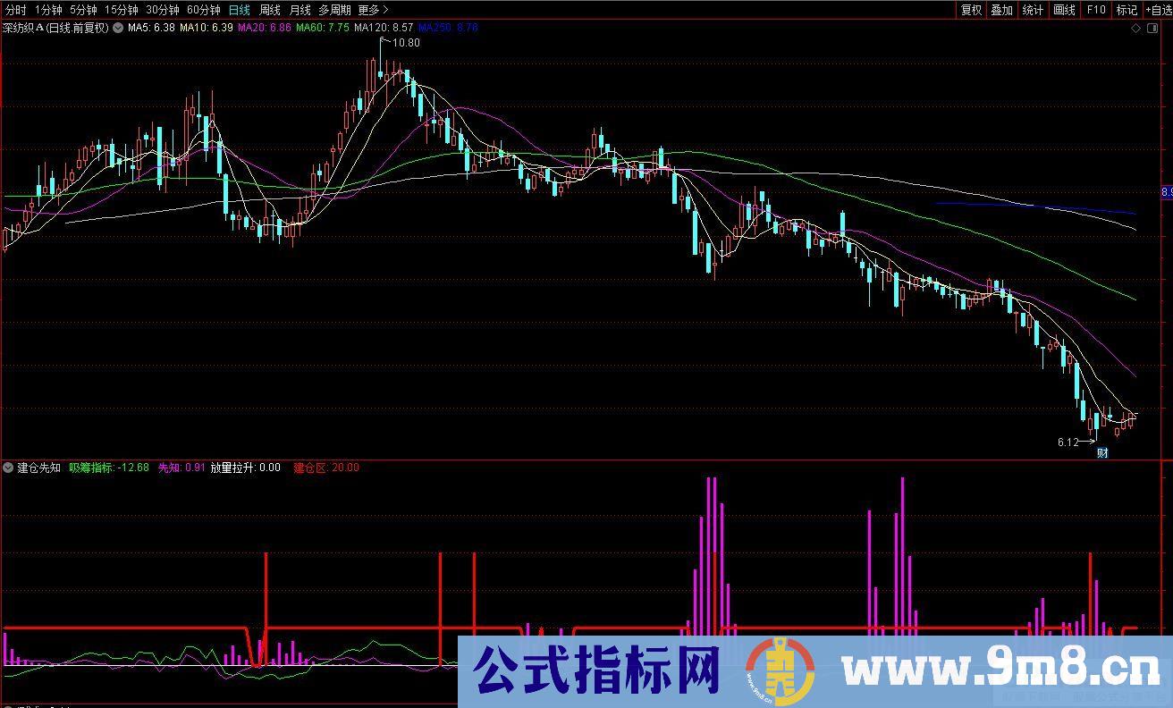 通达信建仓先知副图指标 源码 贴图