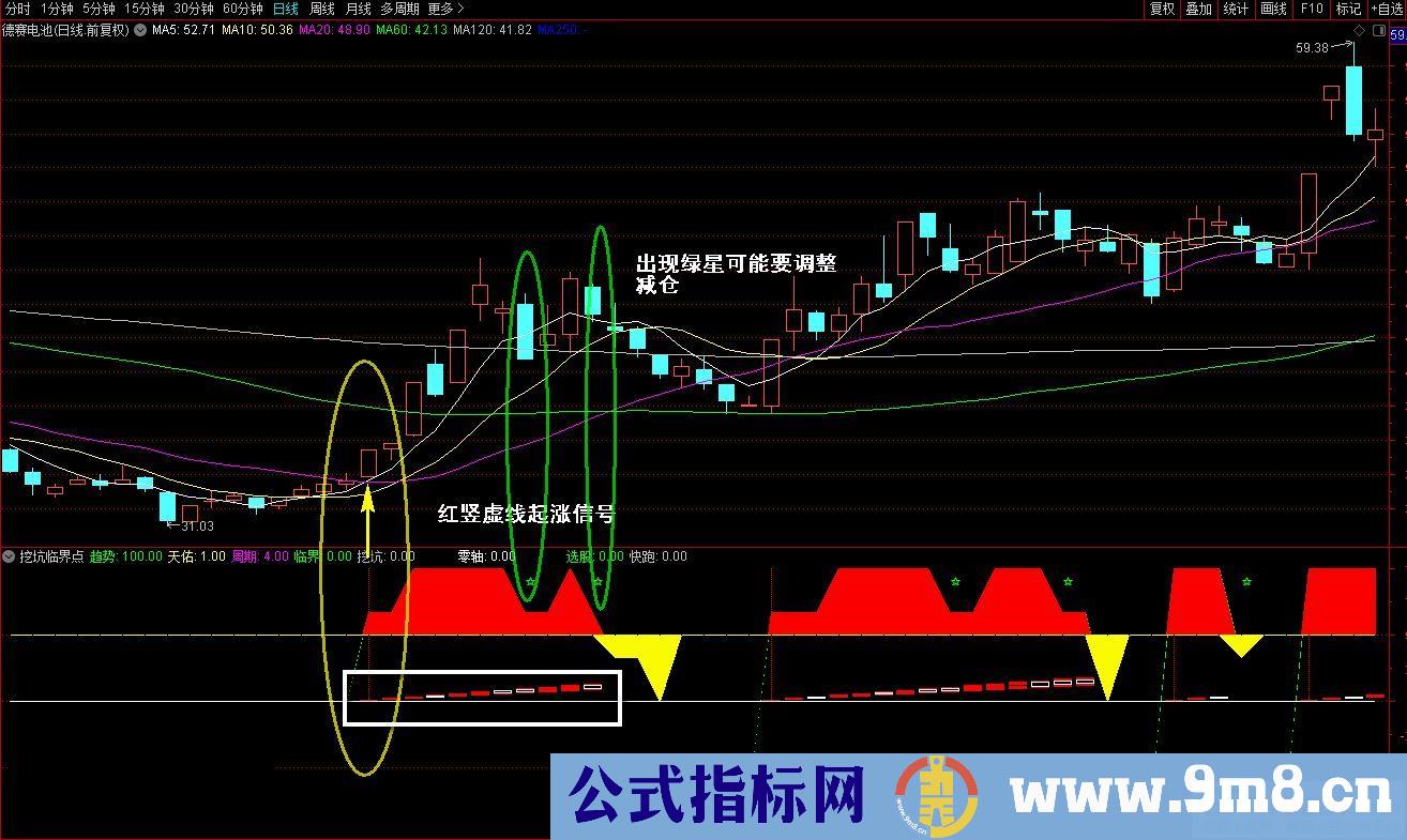 通达信挖坑临界点副图指标 红竖虚线起涨信号 波段线持股 源码 贴图