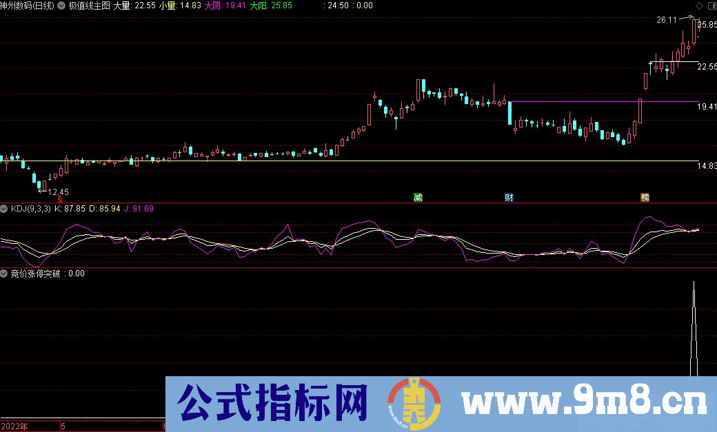 通达信极值线主图主图+竞价涨停板突破副图+选股指标 全天可用 源码 贴图