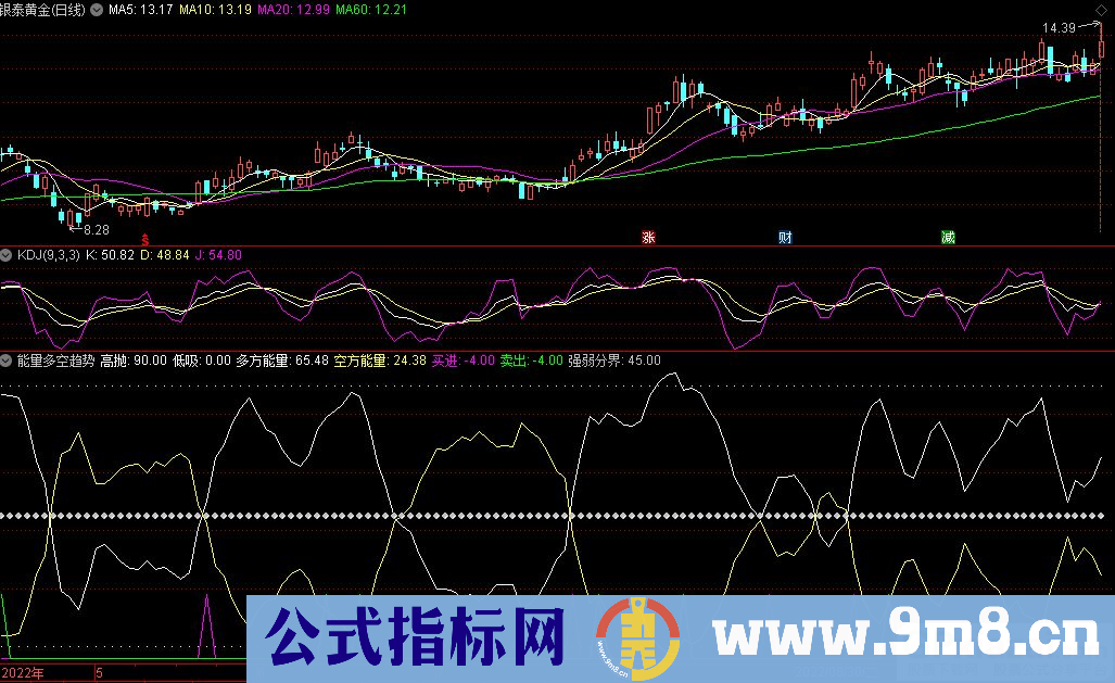通达信能量多空趋势副图指标 买卖提示 源码 贴图
