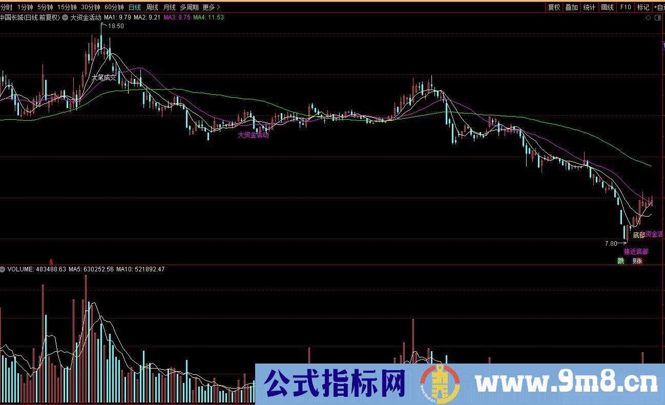 通达信大资金活动主图指标 九毛八公式指标网