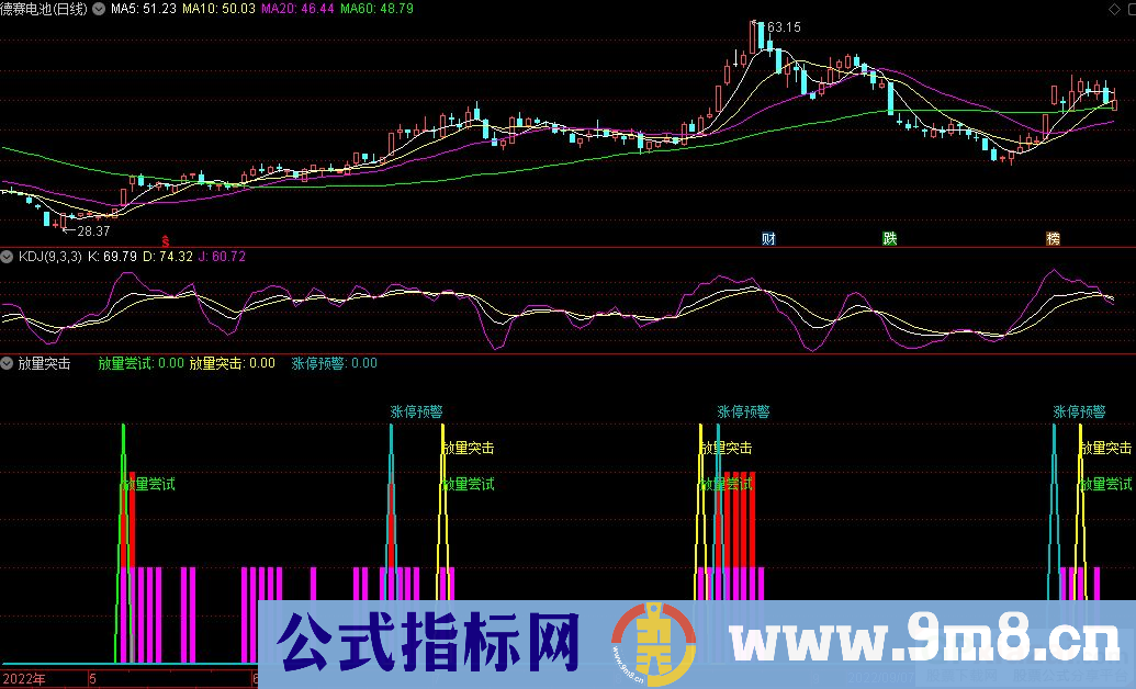 通达信放量突击副图指标 源码 贴图