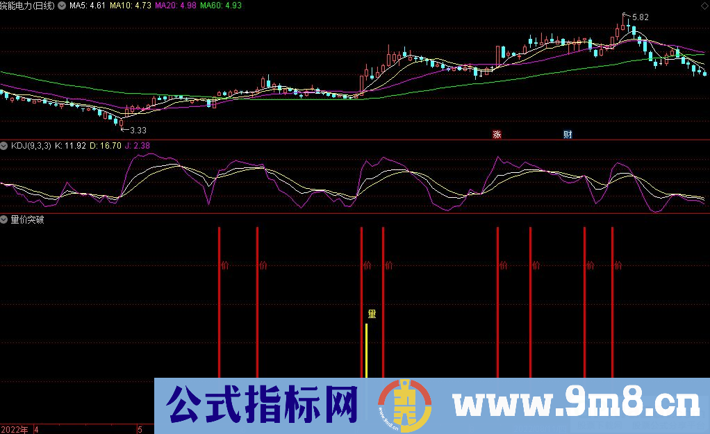 通达信量价突破副图/选股指标 源码 贴图