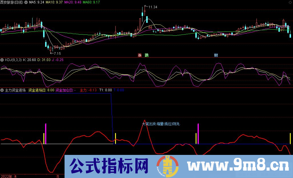 通达信主力资金进场关注副图指标 源码 贴图