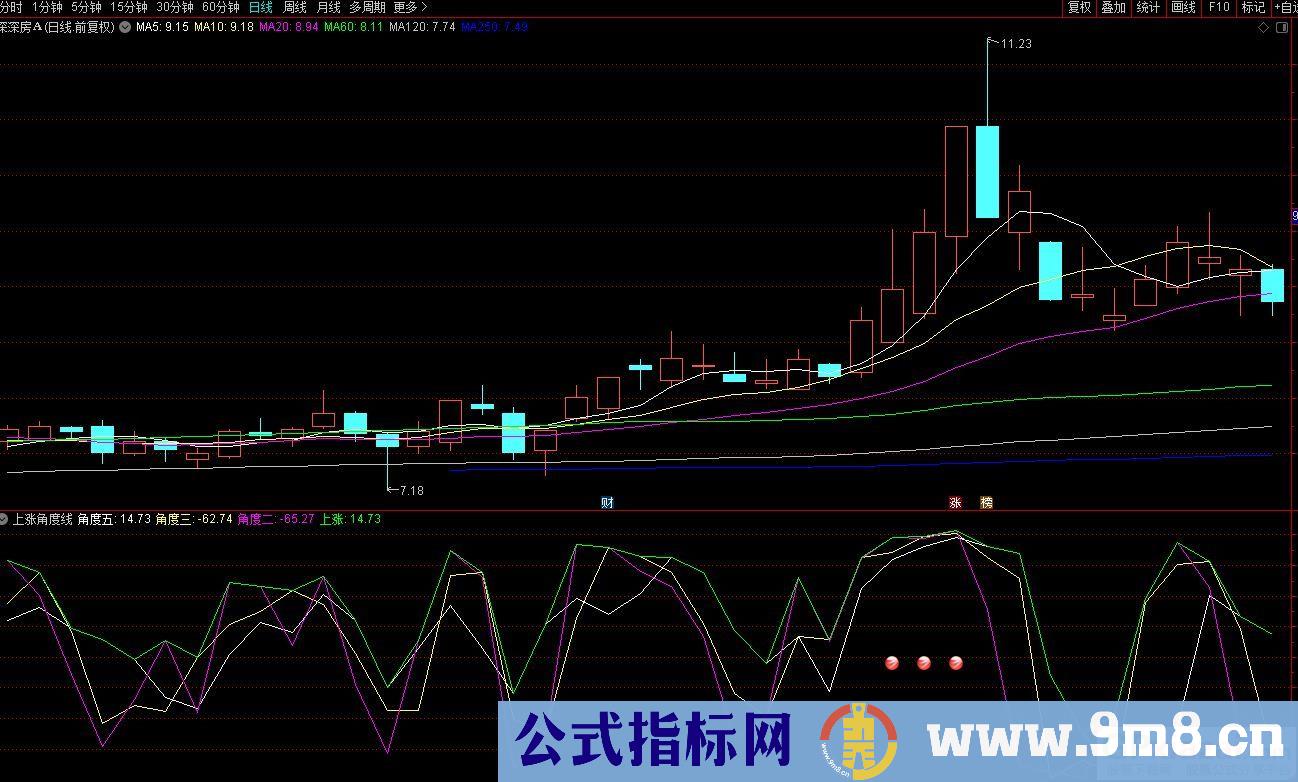 通达信上涨角度线副图指标 用角度线抓强势股 九毛八公式指标网