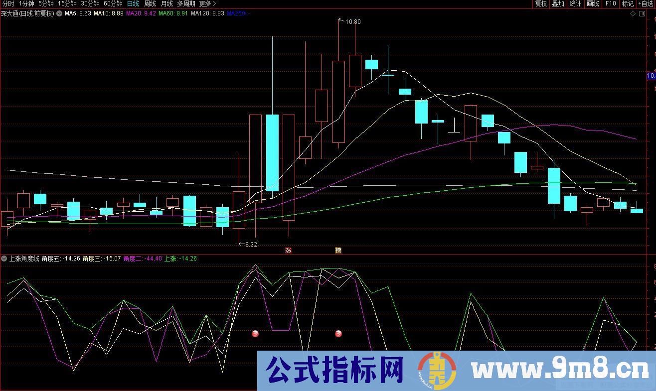 通达信上涨角度线副图指标 用角度线抓强势股 源码 贴图