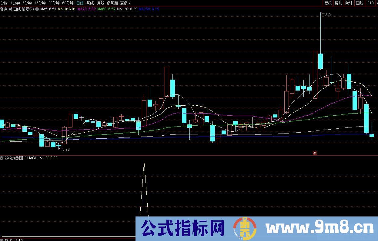 通达信双响炮副图/选股指标 主力拉升当日出现双响炮信号 源码 贴图