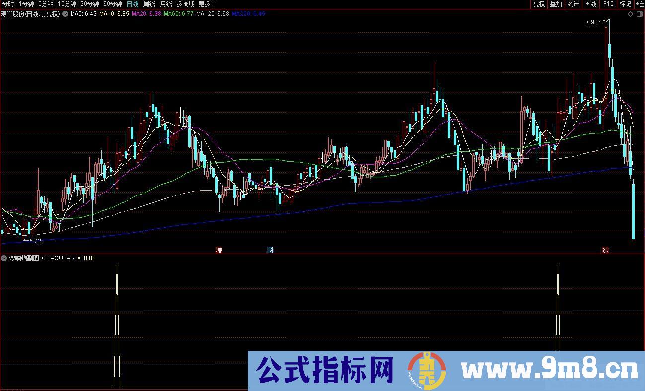 通达信双响炮副图/选股指标 主力拉升当日出现双响炮信号 源码 贴图