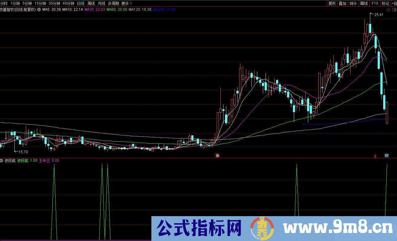 通达信波段底副图指标 适用震荡市 源码 贴图