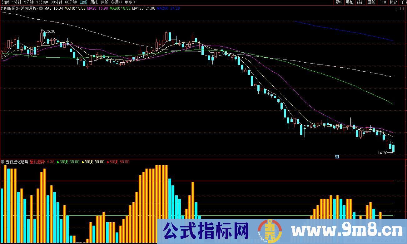通达信五行量化趋势副图指标 九毛八公式指标网