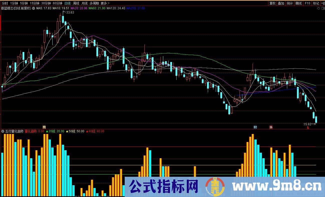 通达信五行量化趋势副图指标 源码 贴图