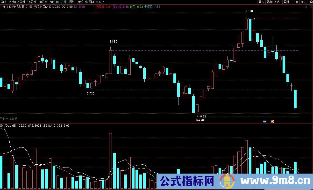 通达信回踩支撑位主图指标 红线回踩点 蓝线支撑位 紫线压力位 绿线破位线 源码 贴图