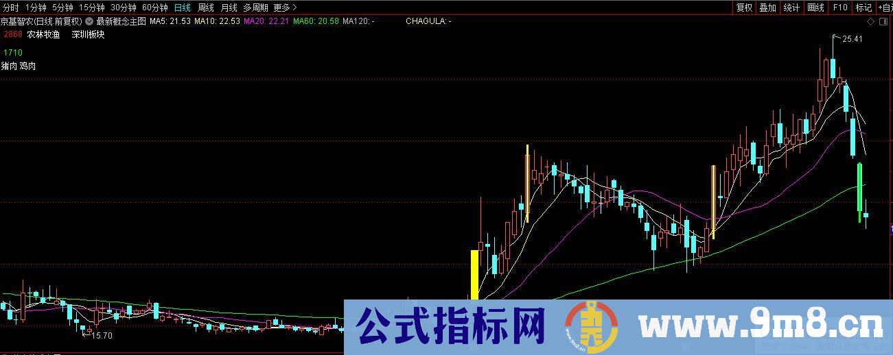 通达信最新概念主图指标 九毛八公式指标网
