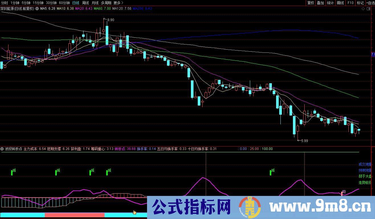 通达信波段转折点副图指标 指标组合了波段的强弱趋势和转折信号 源码 贴图
