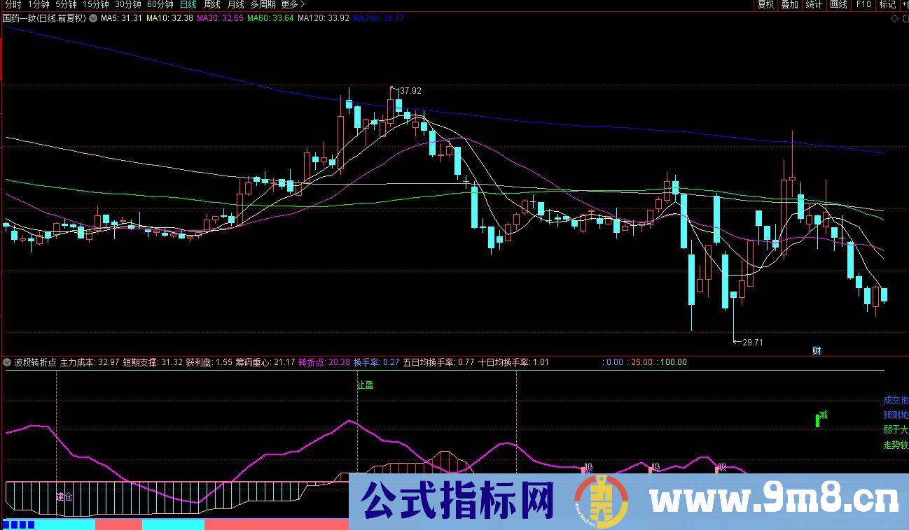 通达信波段转折点副图指标 指标组合了波段的强弱趋势和转折信号 源码 贴图