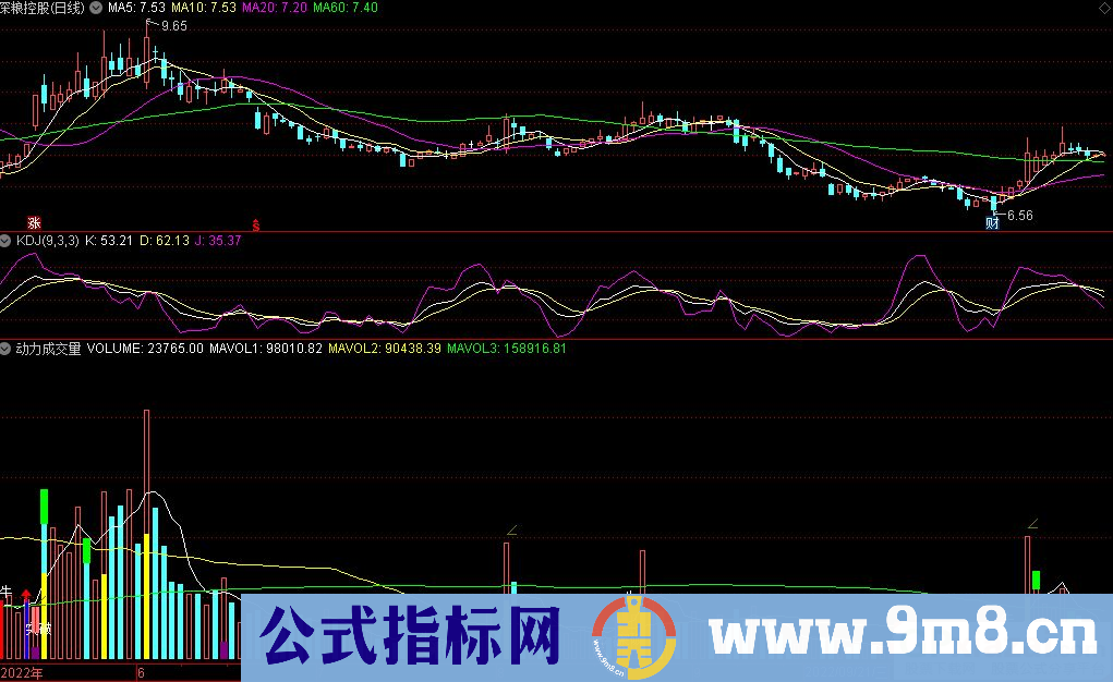 通达信动力成交量副图指标 使用说明 源码 贴图