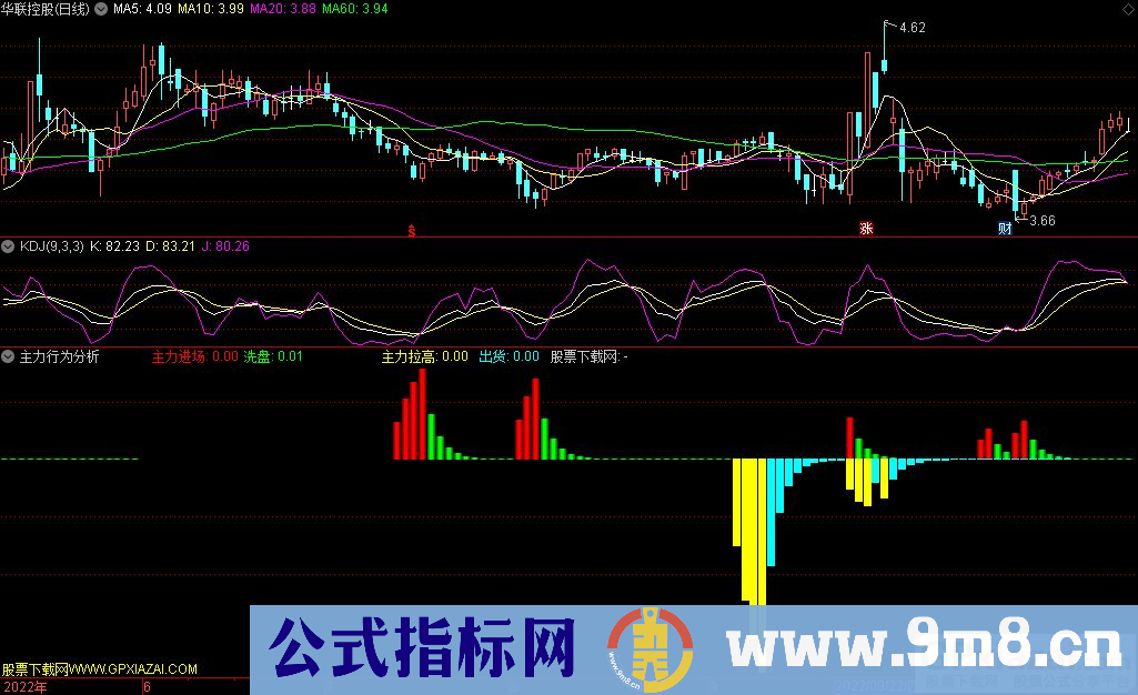 通达信主力行为分析副图指标 主力进场洗盘参考 九毛八公式指标网