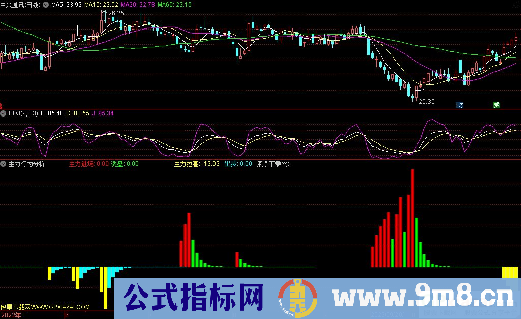 通达信主力行为分析副图指标 主力进场洗盘参考 源码 贴图