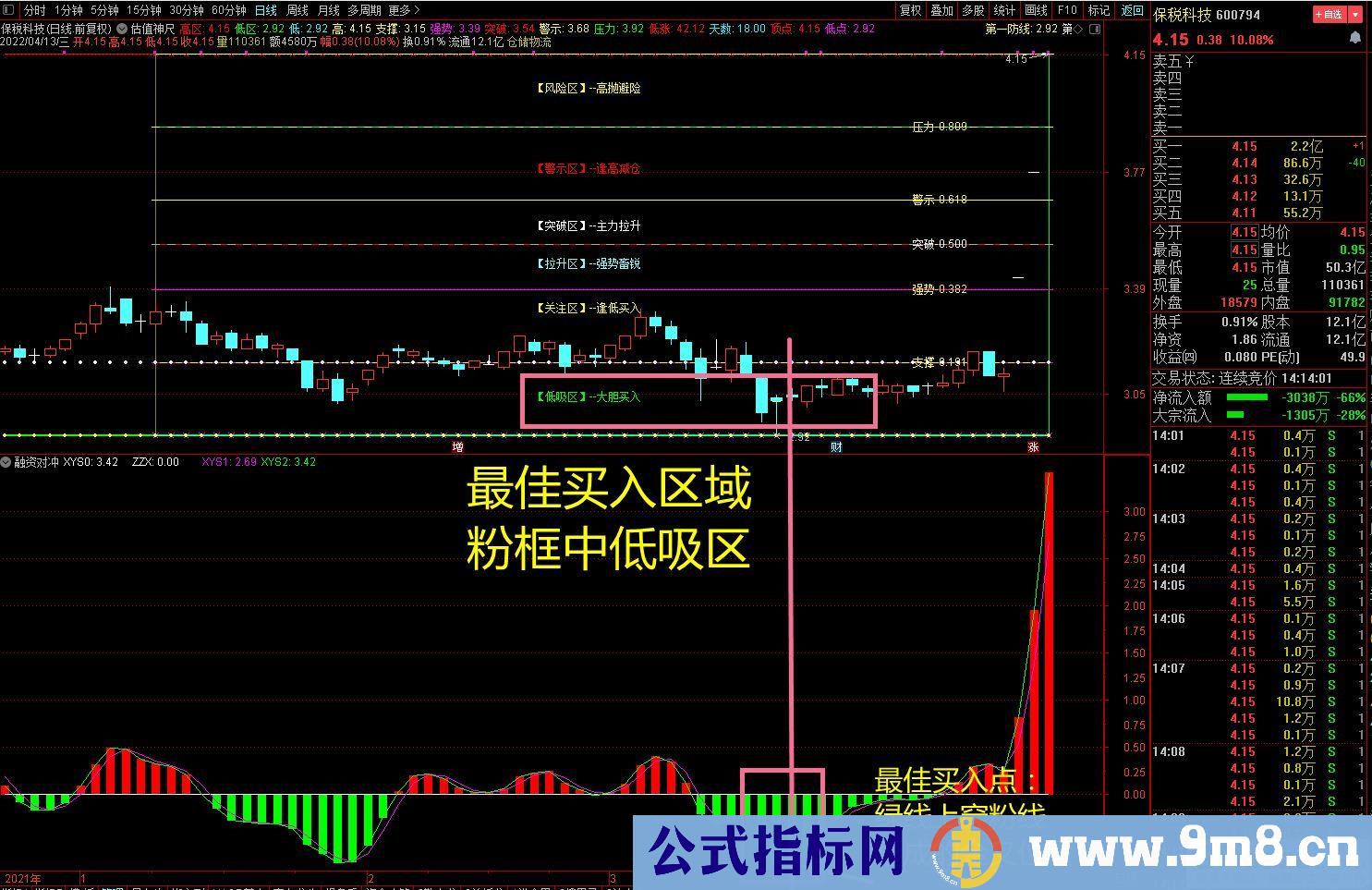 通达信量价神尺指标 自动按估值把股价分为六个区 源码 贴图
