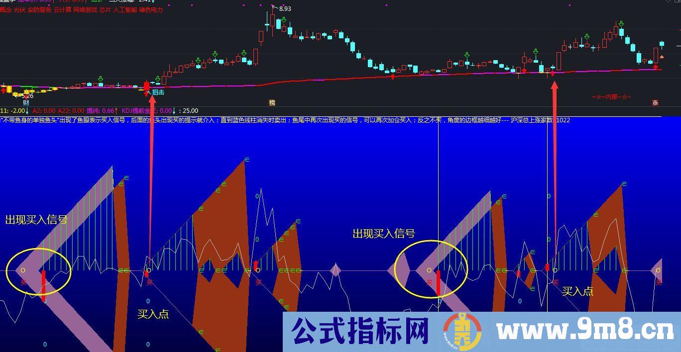 通达信吃鱼身副图指标 赚钱就出 源码 贴图