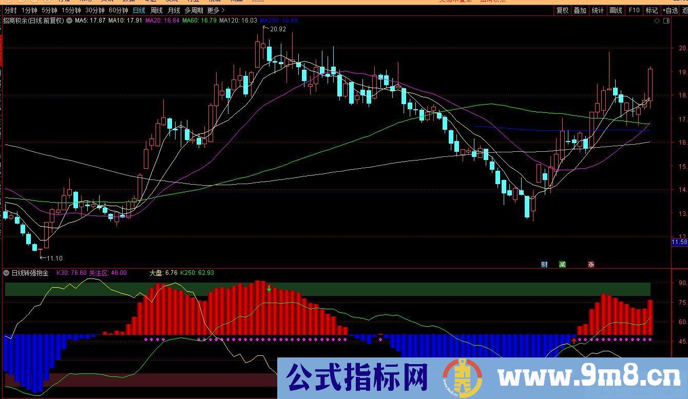 通达信日线转强抱金副图/选股指标 逢低接 转强买 源码 贴图