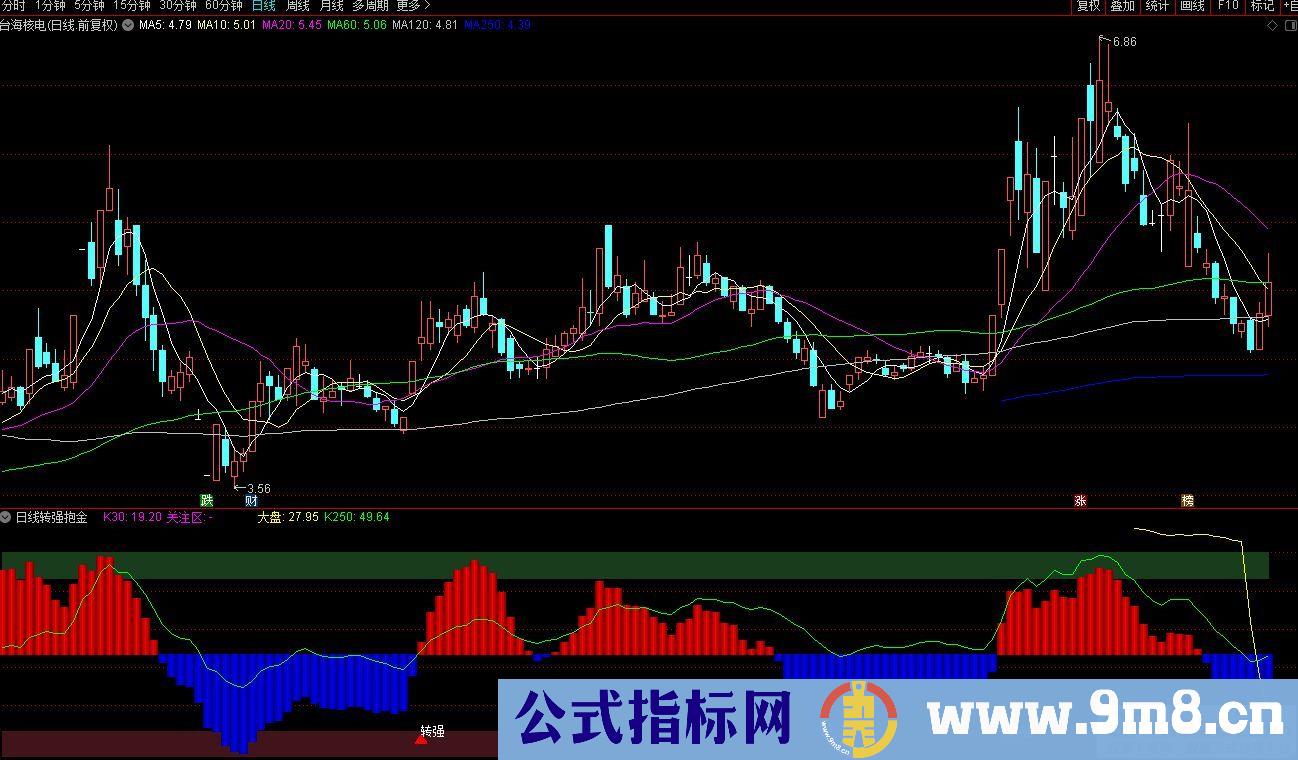 通达信日线转强抱金副图/选股指标 逢低接 转强买 源码 贴图