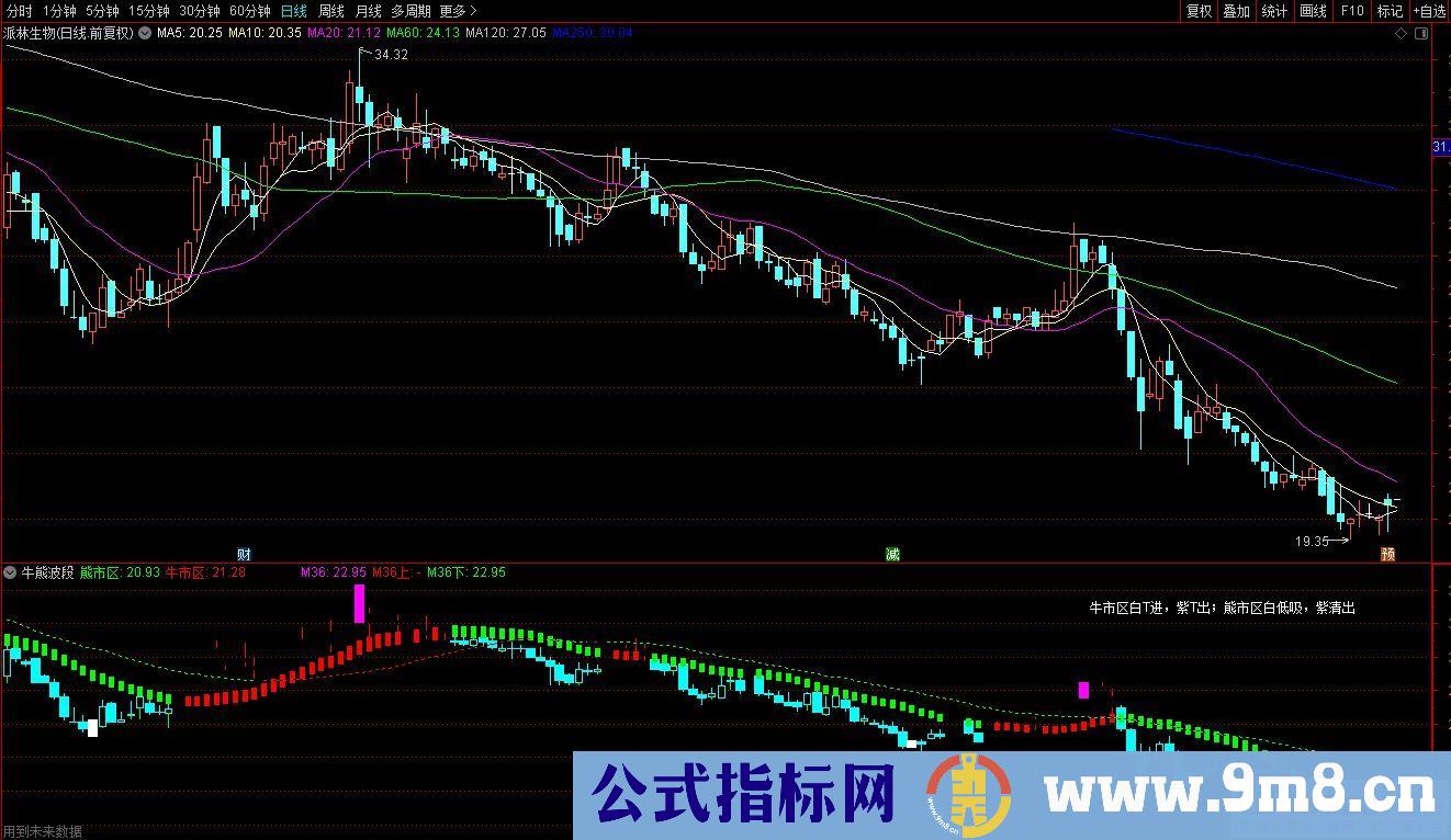 通达信牛熊波段副图指标 牛市区白T进紫T出 熊市区白低吸紫清出 源码 贴图