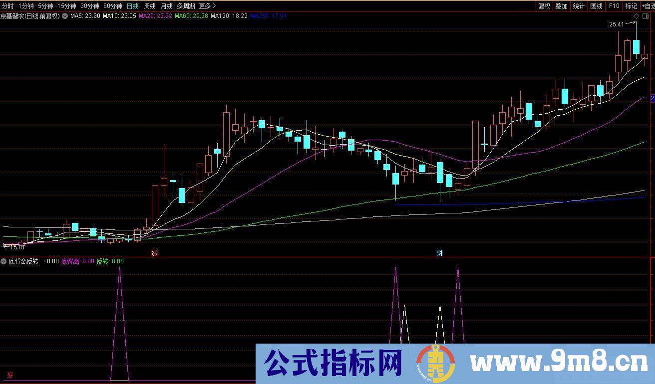 通达信底背离反转副图指标 信号较多 可与其他指标进行组合优化 源码 贴图