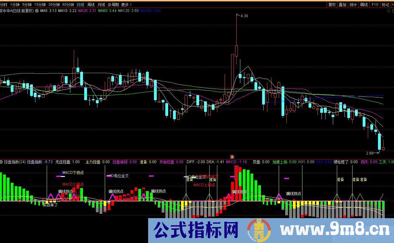 通达信控盘指数副图指标 九毛八公式指标网