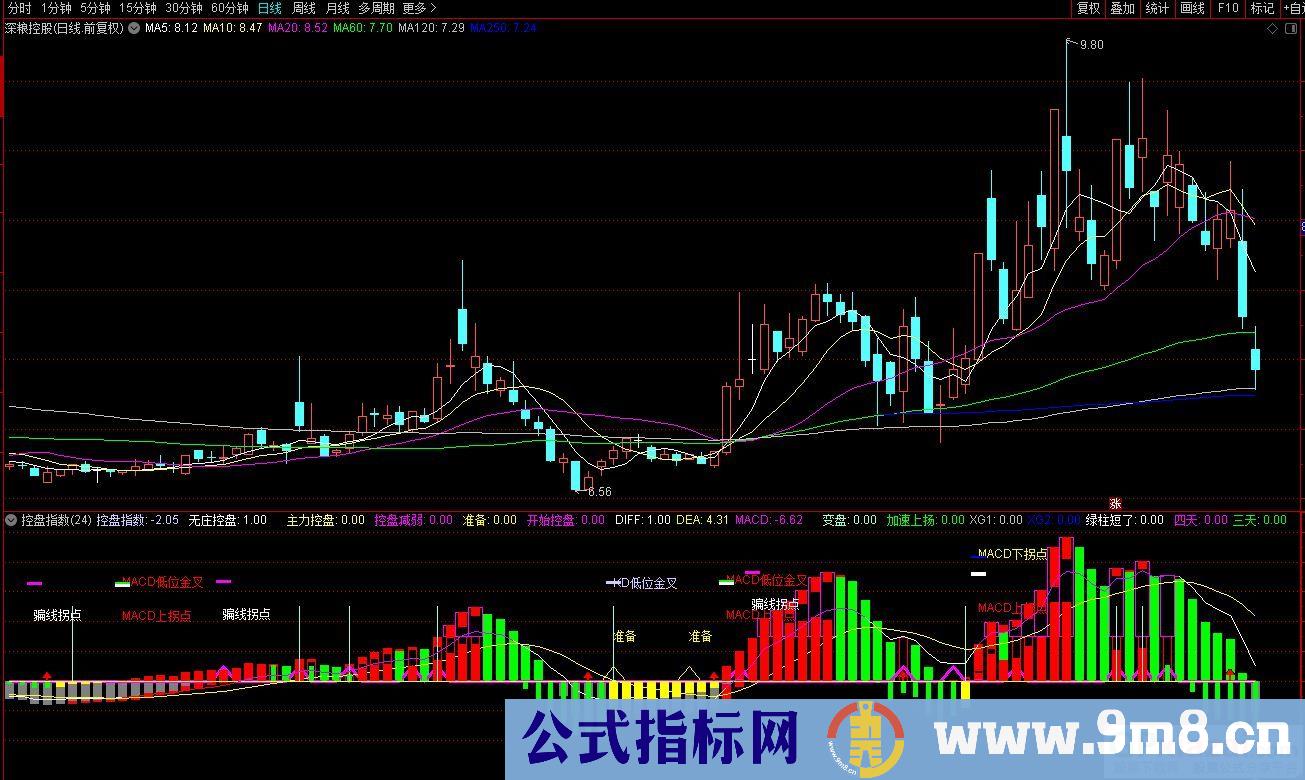 通达信控盘指数副图指标 源码 贴图