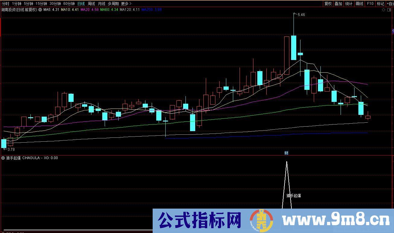 通达信猎手起爆副图/选股指标 看看实盘是不是秒杀那些金钻指标 源码 贴图