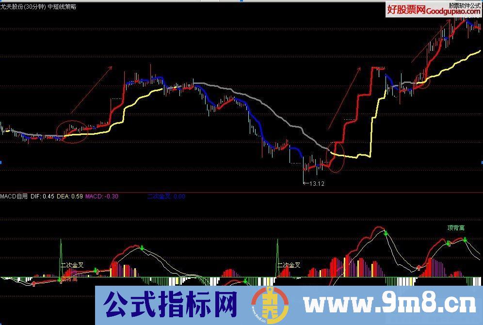 通达信短中结合主图指标 可做30分钟和60分钟波段 黄线上方红色持股蓝色持币 九毛八公式指标网