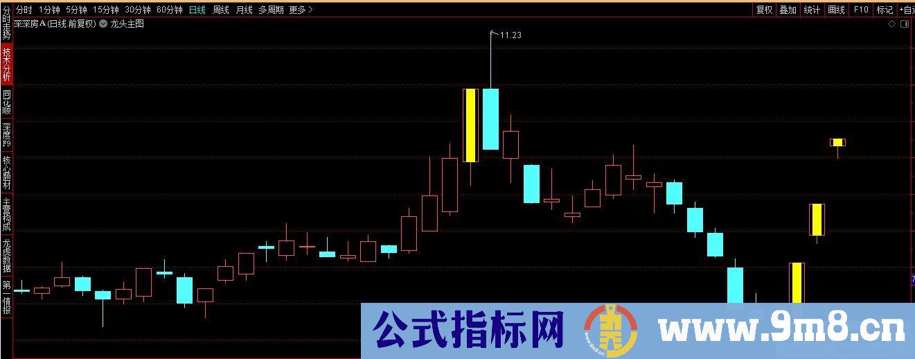 通达信妖主图指标 用心观察 稳健翻倍 九毛八公式指标网