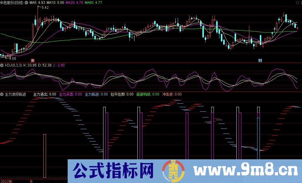 通达信主力波段轨迹副图指标 源码 贴图