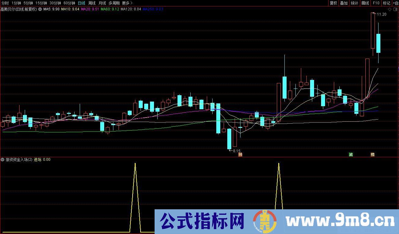 通达信游资资金入场副图指标 监控游资资金 及时买入跟庄 源码 贴图