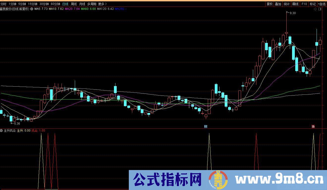 通达信主升风云副图指标 源码 贴图