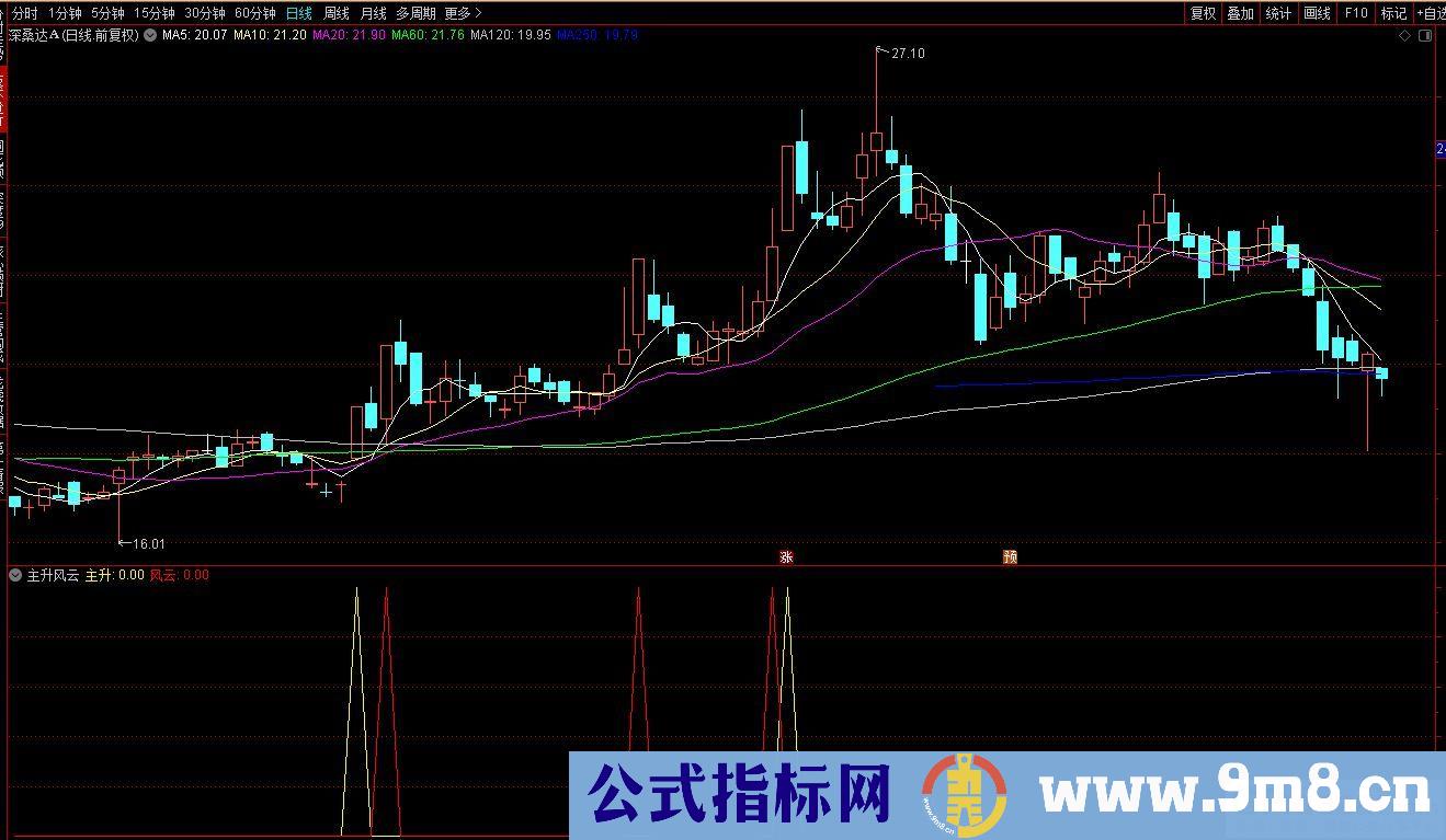 通达信主升风云副图指标 源码 贴图