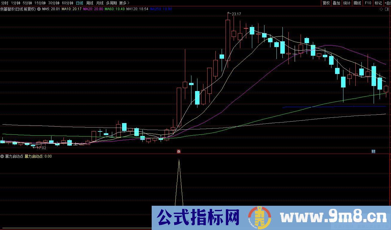 通达信暴力启动点选股指标 适合底部放量拉升的股 九毛八公式指标网