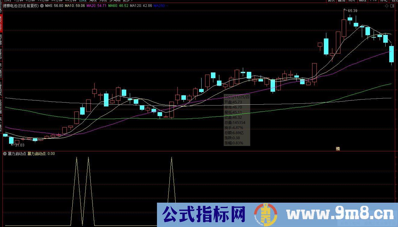 通达信暴力启动点选股指标 适合底部放量拉升的股 源码 贴图