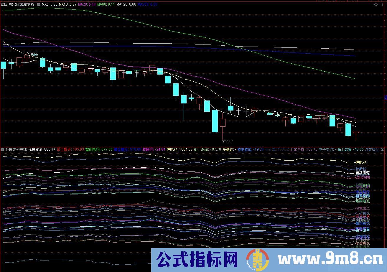 通达信板块走势曲线副图指标 源码 贴图