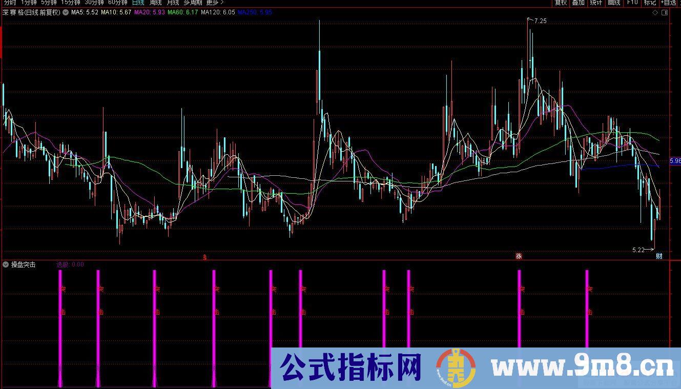 通达信操盘突击副图指标 不错的短中线指标 源码 贴图