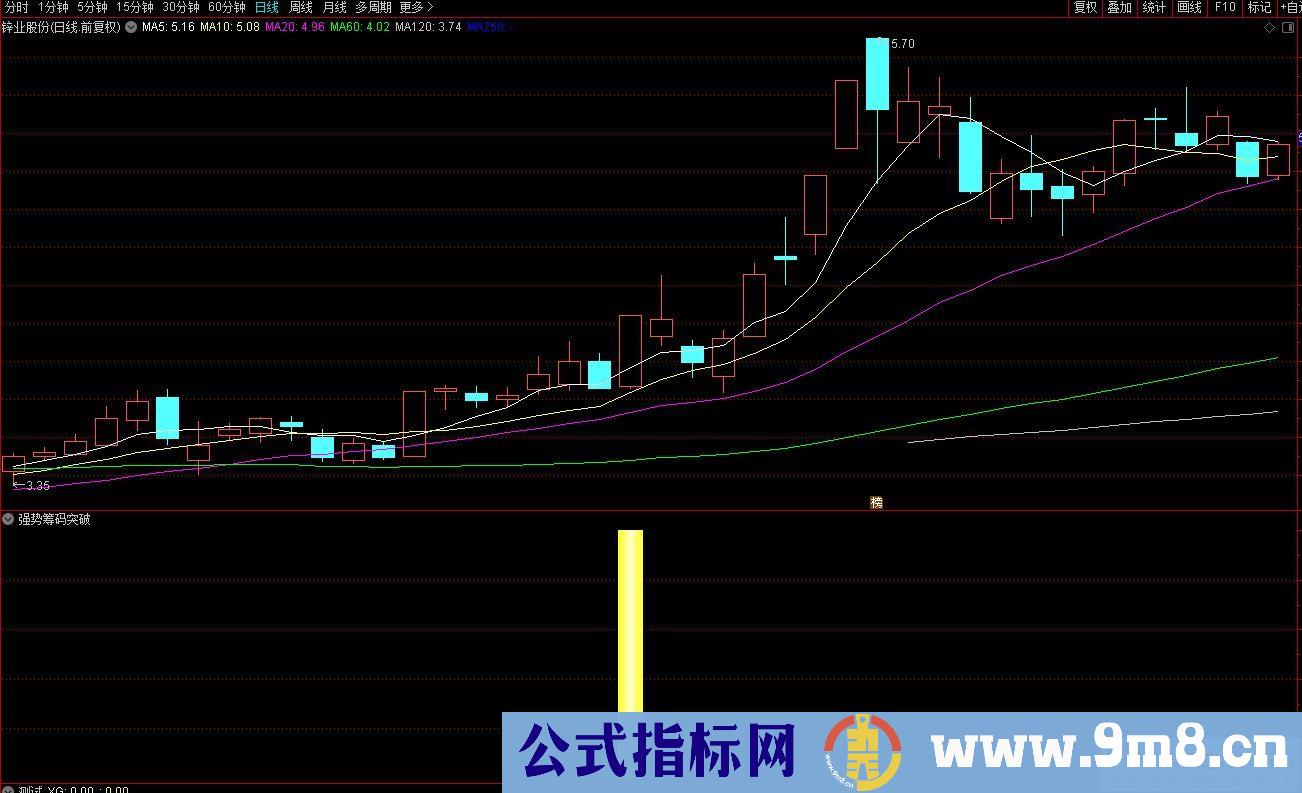 通达信强势筹码突破副图/选股指标 筹码主升段 强势股恒强 源码 贴图