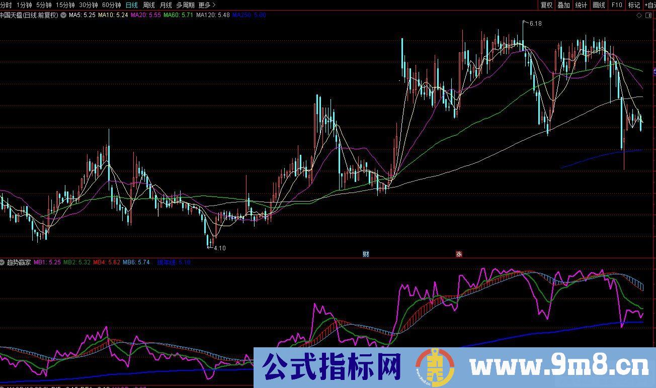 通达信精品趋势指标 趋势赢家副图指标 可做副图或主图 源码 贴图
